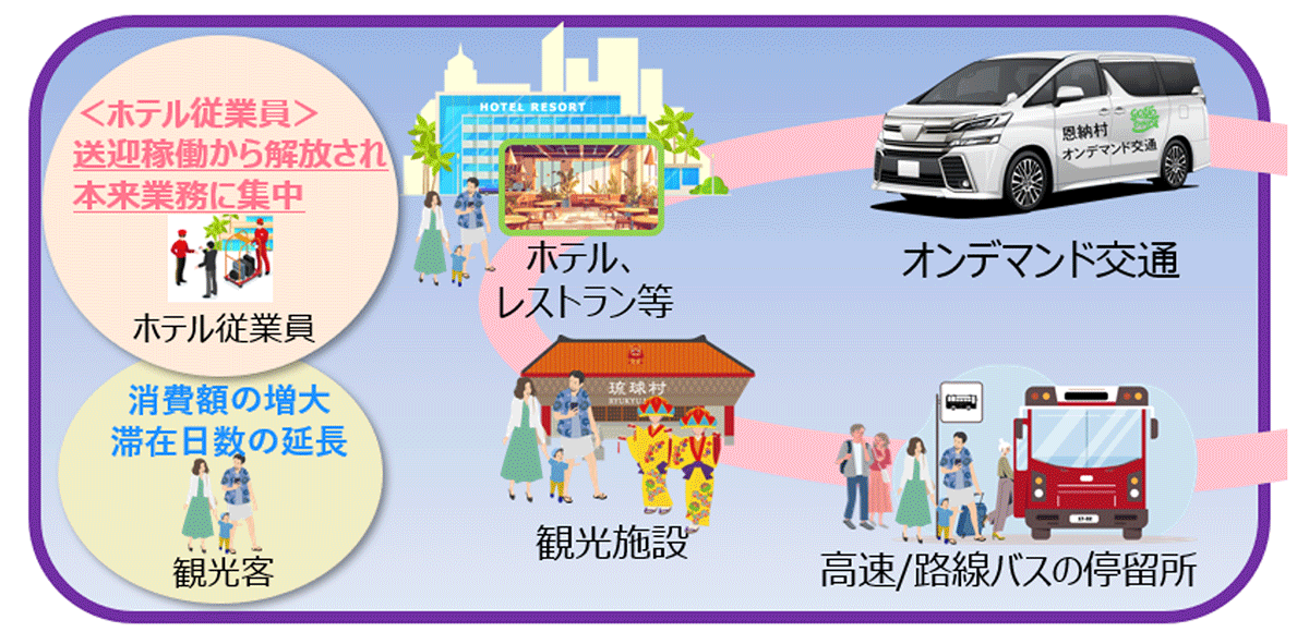 <観光客向け「恩納村オンデマンド交通」のイメージ>