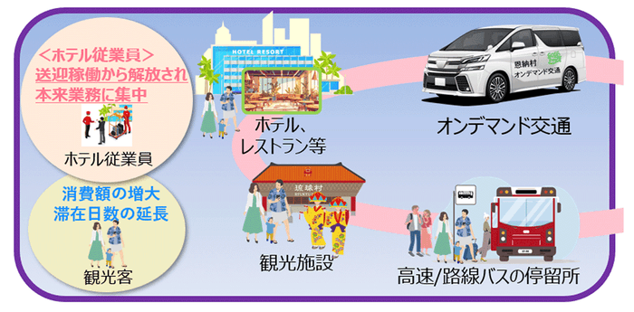 <観光客向け「恩納村オンデマンド交通」のイメージ>
