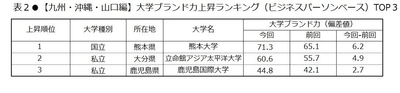 日経BPコンサルティング調べ  「大学ブランド・イメージ調査 2017-2018」 (2017年8月実施)【九州・沖縄・山口編】　 大学ブランド力トップ3は、九州大学、熊本大学、福岡大学　 「他大学にはない魅力」に琉球大学、 「グローバル」は立命館アジア太平洋大学が首位