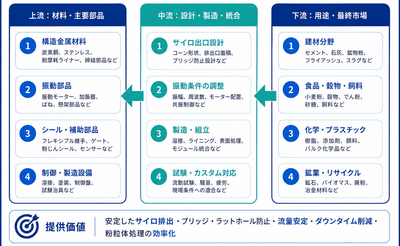 図.    振動サイロ排出機の産業チェーン