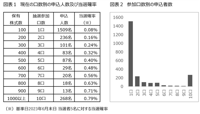 現在の申込状況と当選確率
