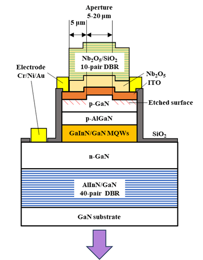 図3 名城大で作製されたGaN面発光レーザーの概略図