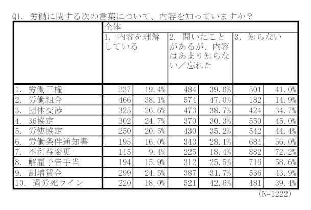 労働トラブル経験者は53.7%、パワハラは4人に1人。若い世代で労働組合の活用意欲が急上昇、海外に追随する兆候
