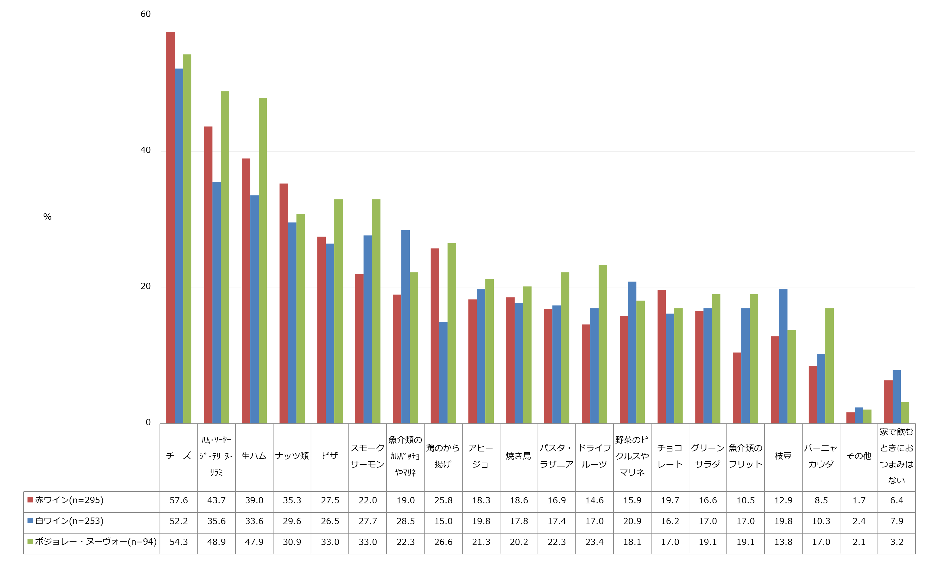 【図4】自宅で飲むときのおつまみ(複数回答・赤ワインn=295、白ワインn=253、ボジョレー・ヌーヴォー n=94)