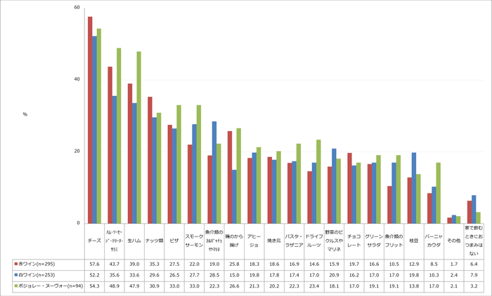 【図4】自宅で飲むときのおつまみ(複数回答・赤ワインn=295、白ワインn=253、ボジョレー・ヌーヴォー n=94)