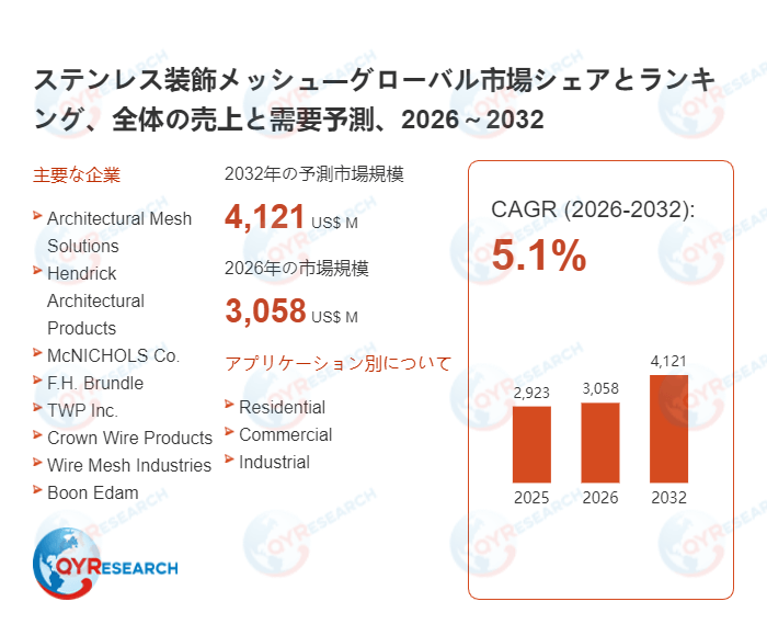 ステンレス装飾メッシュの世界調査レポート:2032年には4121百万米ドルに達する見込み