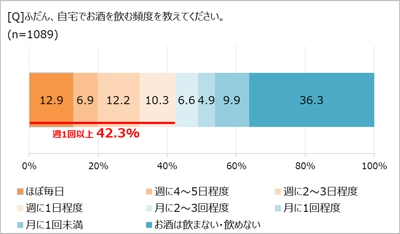 お酒は疲れを癒すリセットアイテム!?　 「ほぼ1000人にききました」が調査結果を発表。