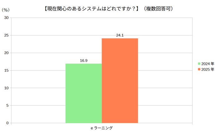 現在関心のあるシステムはどれですか(eラーニング)