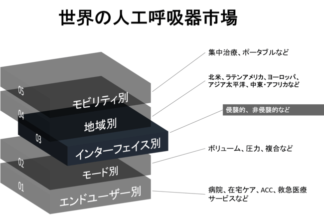 世界の人工呼吸器市場の見通しー2030年末までに118憶米ドルに達すると予測