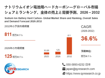 上記の図表／データは、QYResearchの最新レポート「ナトリウムイオン電池用ハードカーボン―グローバル市場シェアとランキング、全体の売上と需要予測、2026～2032」から引用されています。