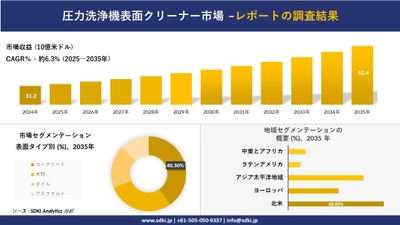 圧力洗浄機表面クリーナー市場の発展、傾向、需要、成長分析及び予測2025－2035年