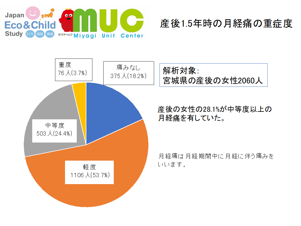 生理の痛みに魚の効果? 産後に魚の摂取頻度が多い女性は中等度以上の月経痛を有するリスクが低い