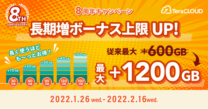 長期増ボーナス上限UP!最大1200GB!