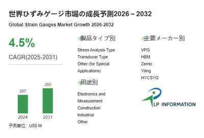 図.   ひずみゲージ世界総市場規模