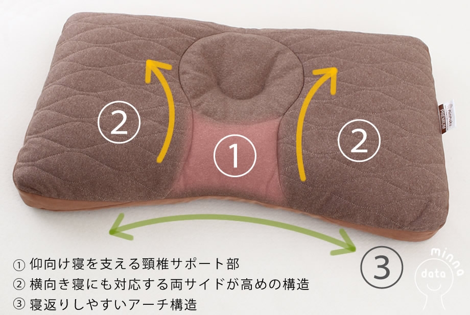 頸椎を支え、横向き寝にも対応。寝返りしやすい枕の形
