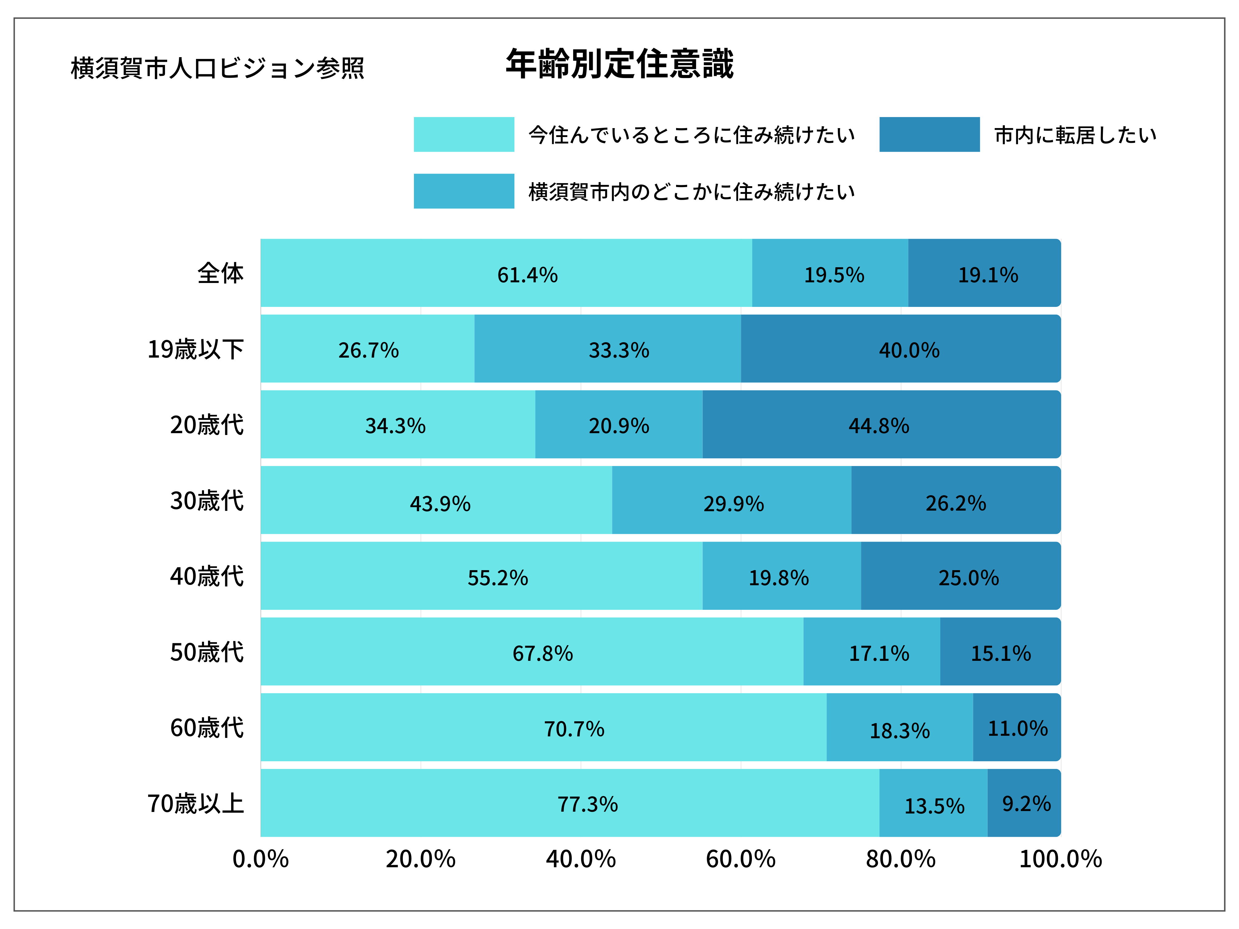 横須賀市の定住意識