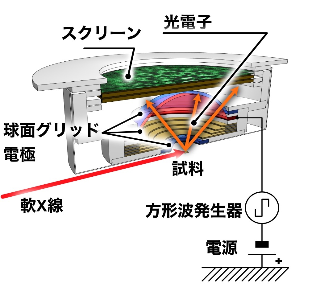 (図2)発明された新型の電子エネルギー分析器。球面グリッドを通過した光電子がスクリーンに投影されます。球面グリッドを工夫することにより、高いエネルギー分解能と角度分解能を両立しています。