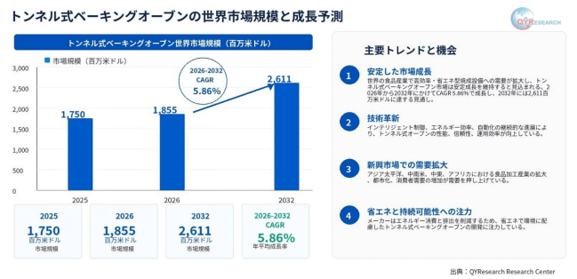 トンネル式ベーキングオーブン業界レポート：販売量、価格動向、供給能力と市場予測2026-2032 QYResearch