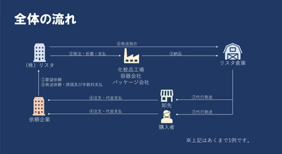 株式会社リスタ、 化粧品事業の参入・拡大を目指す企業向けに 資金0円で始められる化粧品OEM事業を2025年4月より開始