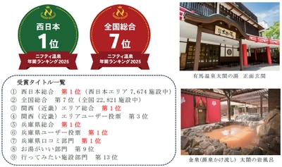 「第20回ニフティ温泉 年間ランキング2025」 「有馬温泉 太閤の湯」が 2年連続となる「西日本第1位」を受賞 期間限定特別プランを12月18日（木）より販売