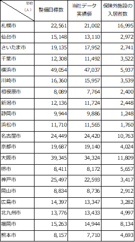 介護保険施設・保険外施設の整備状況(一覧表)