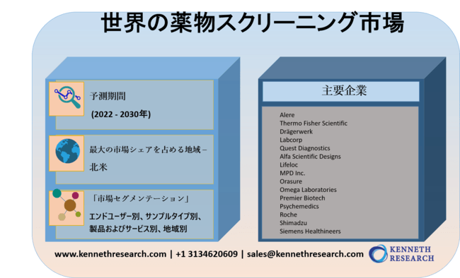 世界の薬物スクリーニング市場規模―2022-2030年の予測期間中に9％のCAGRで拡大すると予測