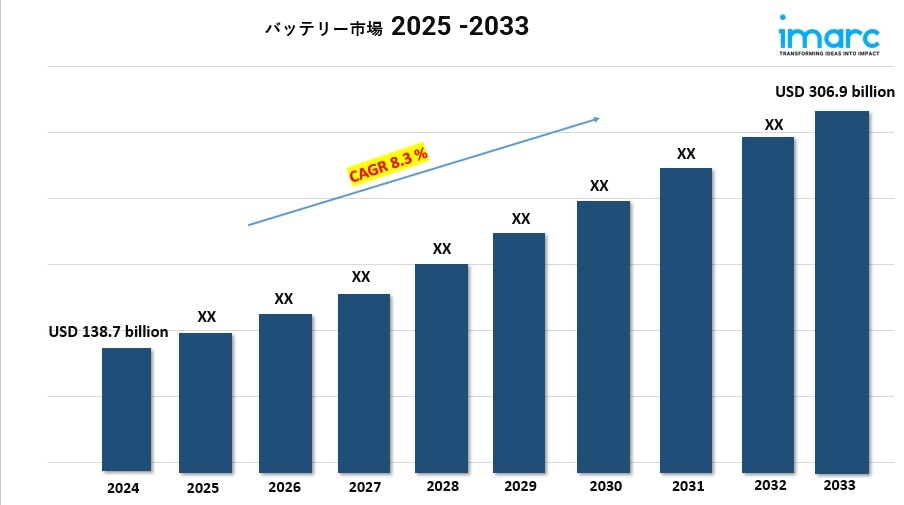 電池市場の動向、成長、需要予測 2025-2033