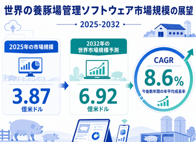図.   世界の養豚場管理ソフトウェア市場規模