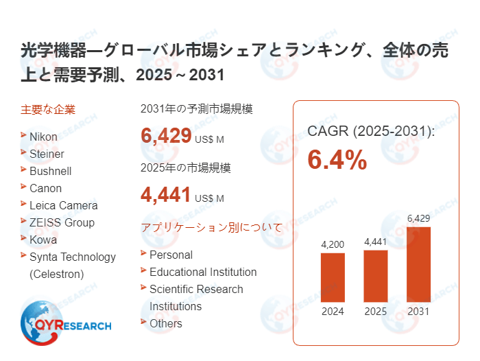 光学機器市場の企業競争力、価格変動、需要予測レポート2026～2032