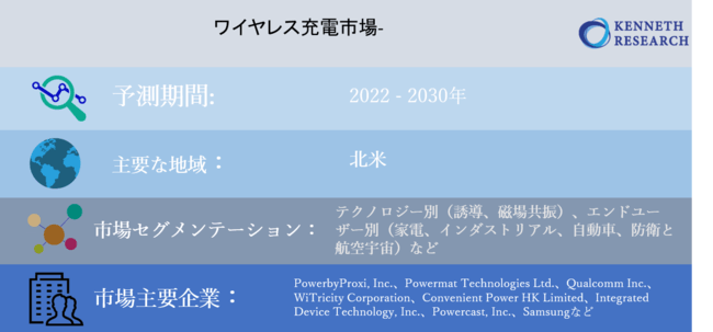 ワイヤレス充電市場-世界の収益、トレンド、成長、シェア、規模、予測2022－2030年