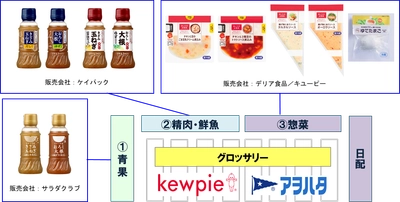 キユーピーグループの新たな挑戦 「フレッシュストック」事業を始動　withコロナにおける新たな食ニーズへの対応