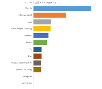 図.   世界の貨物ドローン市場におけるトップ12企業のランキングと市場シェア（2024年の調査データに基づく；最新のデータは、当社の最新調査データに基づいている）