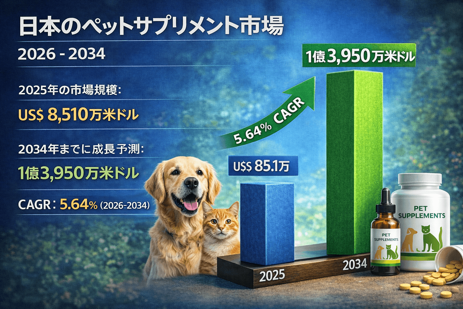 日本のペット用サプリメント市場規模、2034年までに1億3950万米ドルに到達――年平均成長率（CAGR）5.64%で拡大
