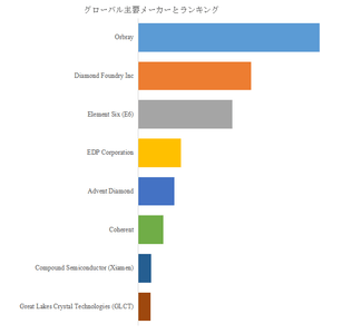 図.   世界の単結晶ダイヤモンドウェーハ	市場におけるトップ8企業のランキングと市場シェア（2025年の調査データに基づく；最新のデータは、当社の最新調査データに基づいている）