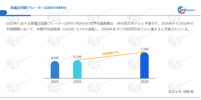 データ出典：QYResearch発行のレポート「高電圧回路ブレーカー(33KV-765KV)―グローバル市場シェアとランキング、売上・需要予測（2026～2032）」。連絡先：japan@qyresearch.com