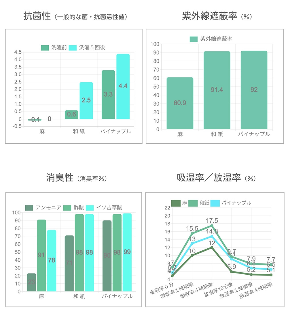 抗菌性、UVカット、消臭性、吸放湿発熱性の試験結果