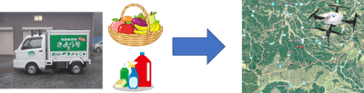 既存の車による移動販売をドローンによる配送に切り替える実証を行います