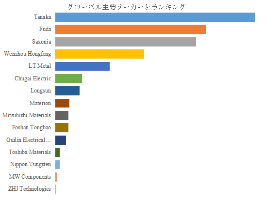 図. 世界の電気接点および接点材料市場におけるトップ15企業のランキングと市場シェア(2024年の調査データに基づく;最新のデータは、当社の最新調査データに基づいている)