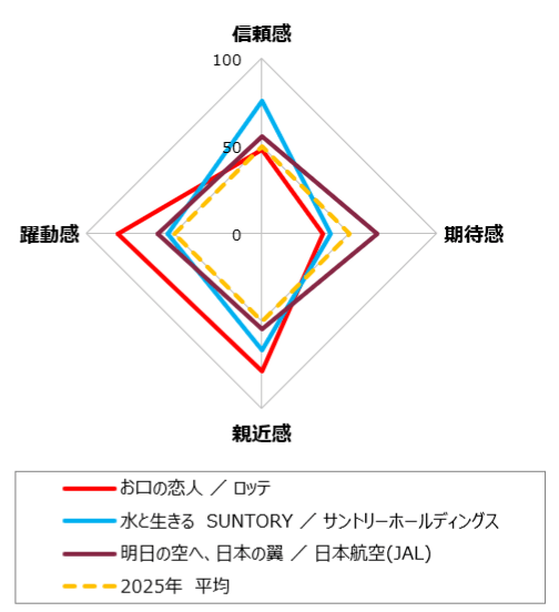 図1:4指標の合計得点上位3メッセージの印象度チャート