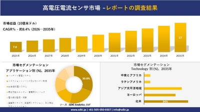 高電圧電流センサ市場の市場規模予測と地域別・技術別シェア
