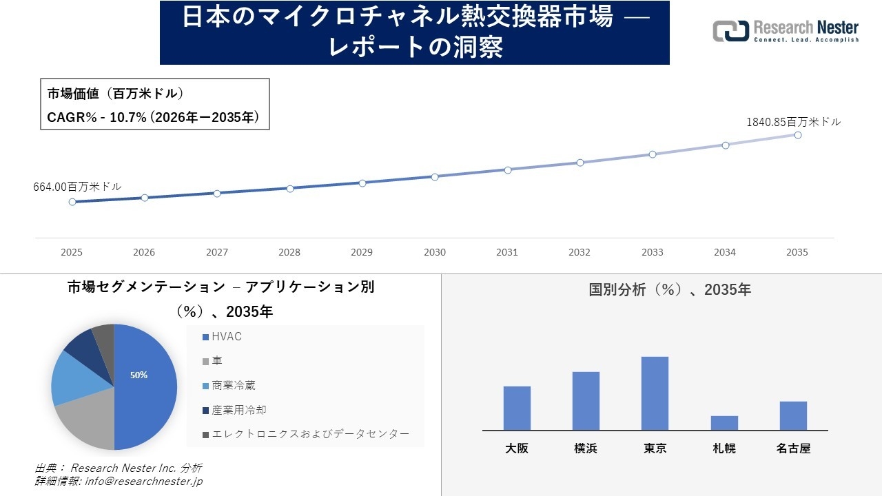 日本のマイクロチャネル熱交換器市場調査の発展、傾向、需要、成長分析および予測2026―2035年