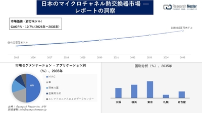 日本のマイクロチャネル熱交換器市場