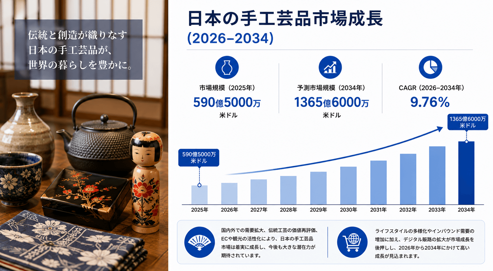 日本の伝統工芸産業、年平均成長率9.76%で拡大へ――市場規模は1365億6000万米ドルに達する見込み