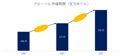 図.   半導体ウェハーCMPリテーナリング世界総市場規模