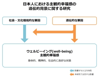 ジーンクエストと名古屋大学情報学研究科、 ウェルビーイングの遺伝的背景の研究を9月12日より開始