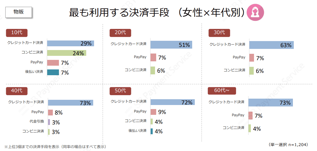 最も利用する決済手段 女性×年代別(物販)