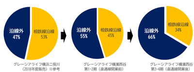 ご購入者さまの前居住地域