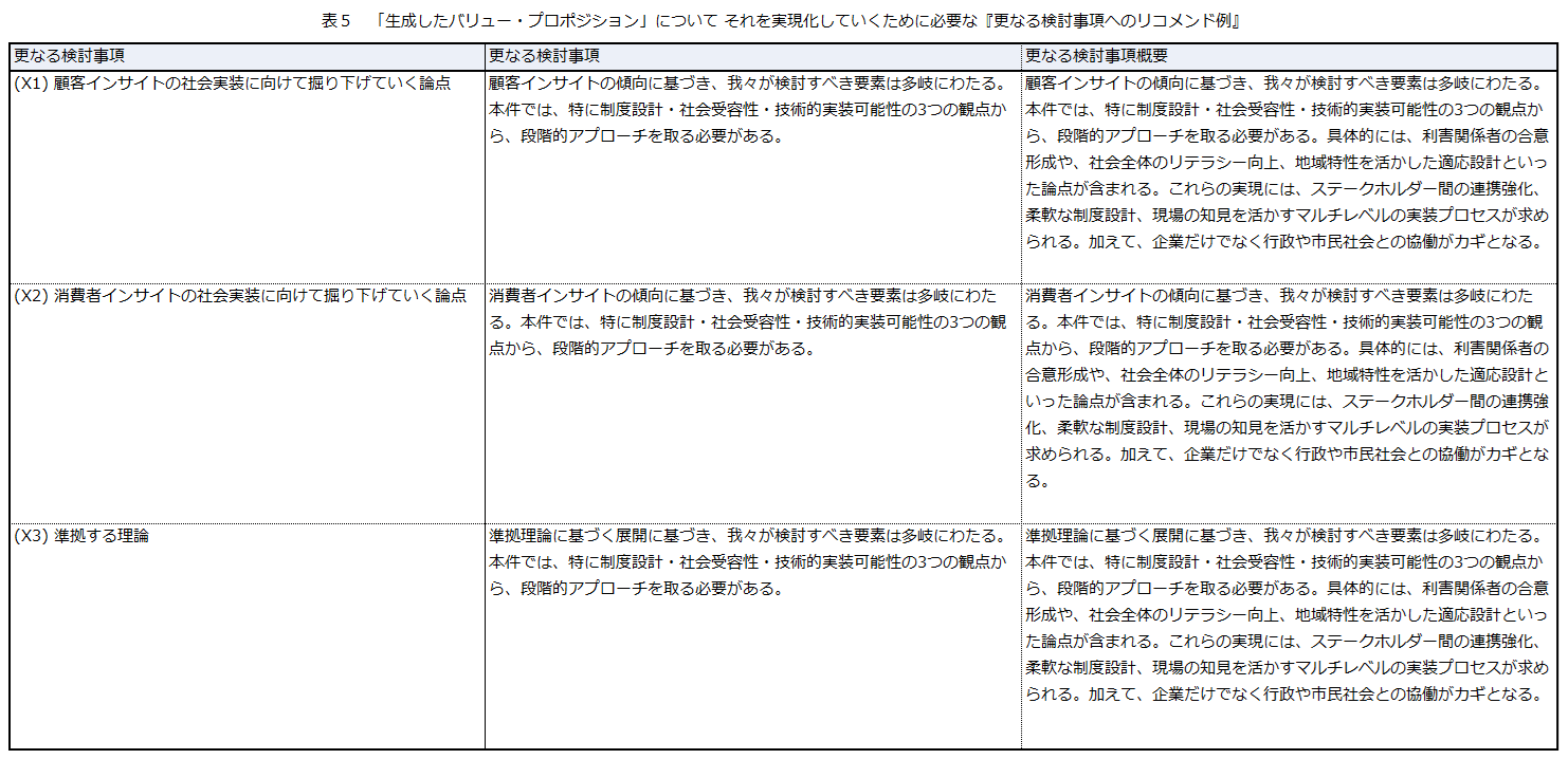 「生成したバリュー・プロポジション」について それを実現化していくために必要な『更なる検討事項へのリコメンド例』