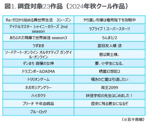 「ドラゴンボールDAIMA」は89%の認知度 - 米国におけるアニメ作品クイックトラッキング調査レポートのご案内 -