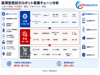 図：超薄型窓拭きロボット 産業チェーン分析